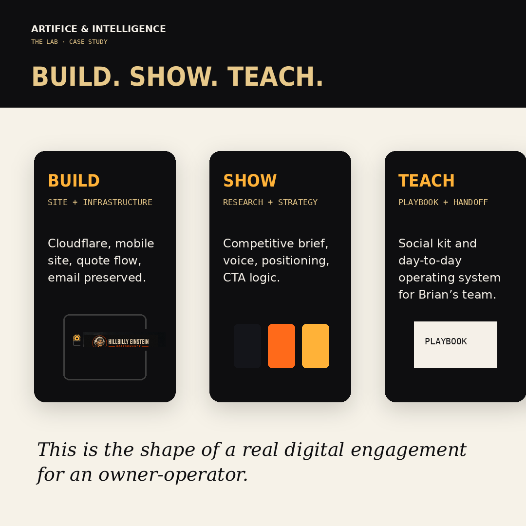 Build, Show, Teach: how the Hillbilly Einstein Performance engagement broke down across site and infrastructure, research and strategy, and playbook and handoff.
